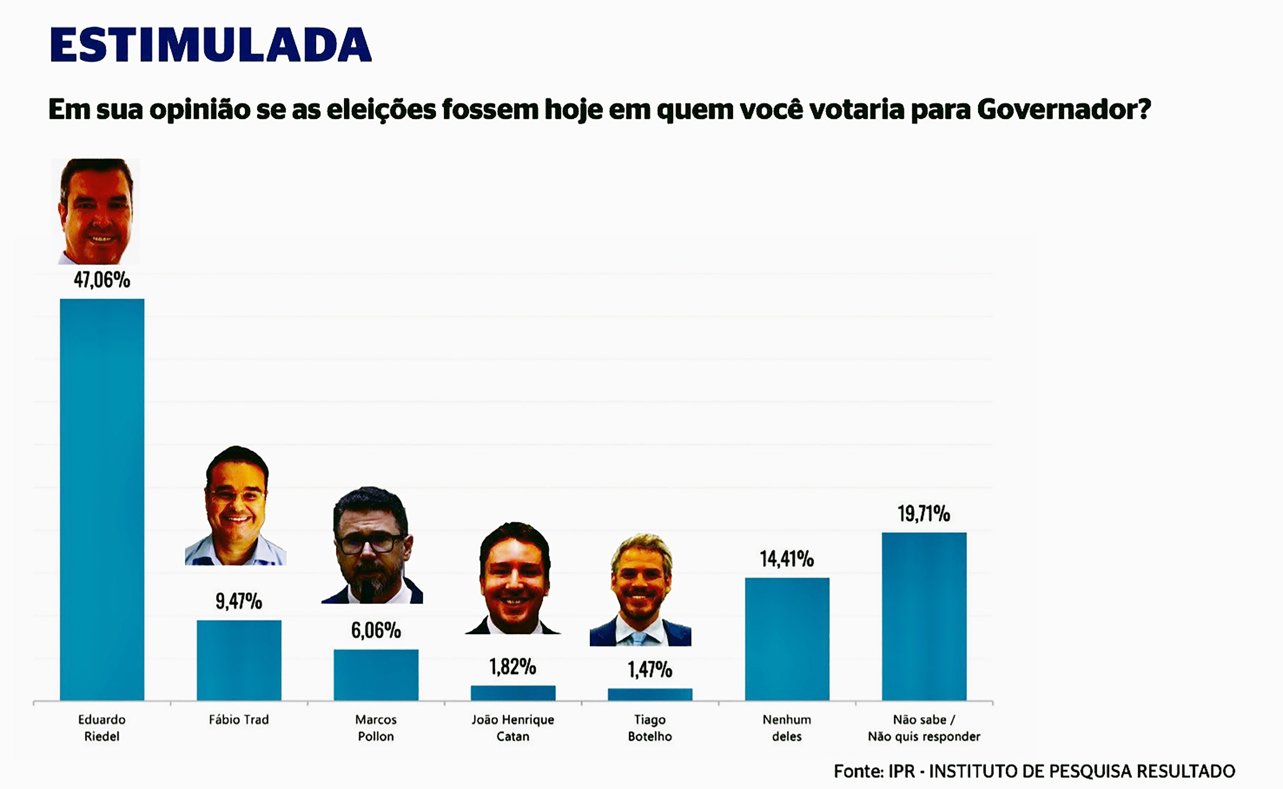 O governador Eduardo Riedel (PP) está com reeleição pavimentada no pleito do próximo ano