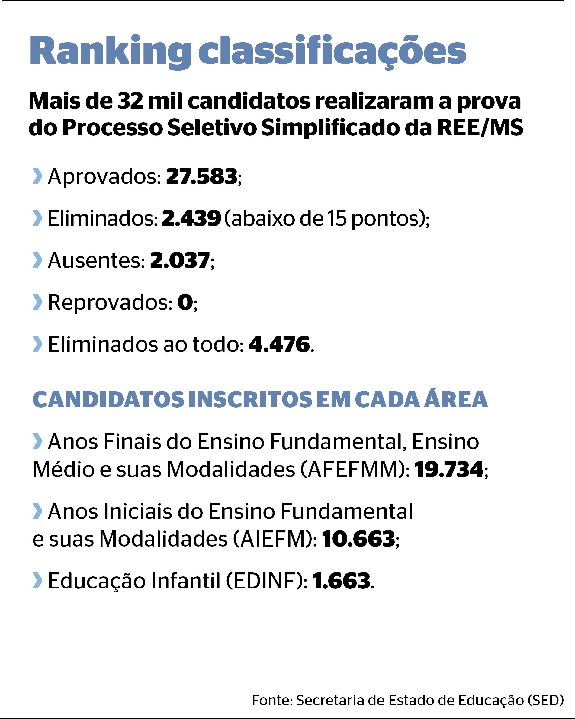 Listas de aprovados em prova escrita objetiva do processo seletivo para professor tempor&aacute;rio &eacute; divulgado; confira