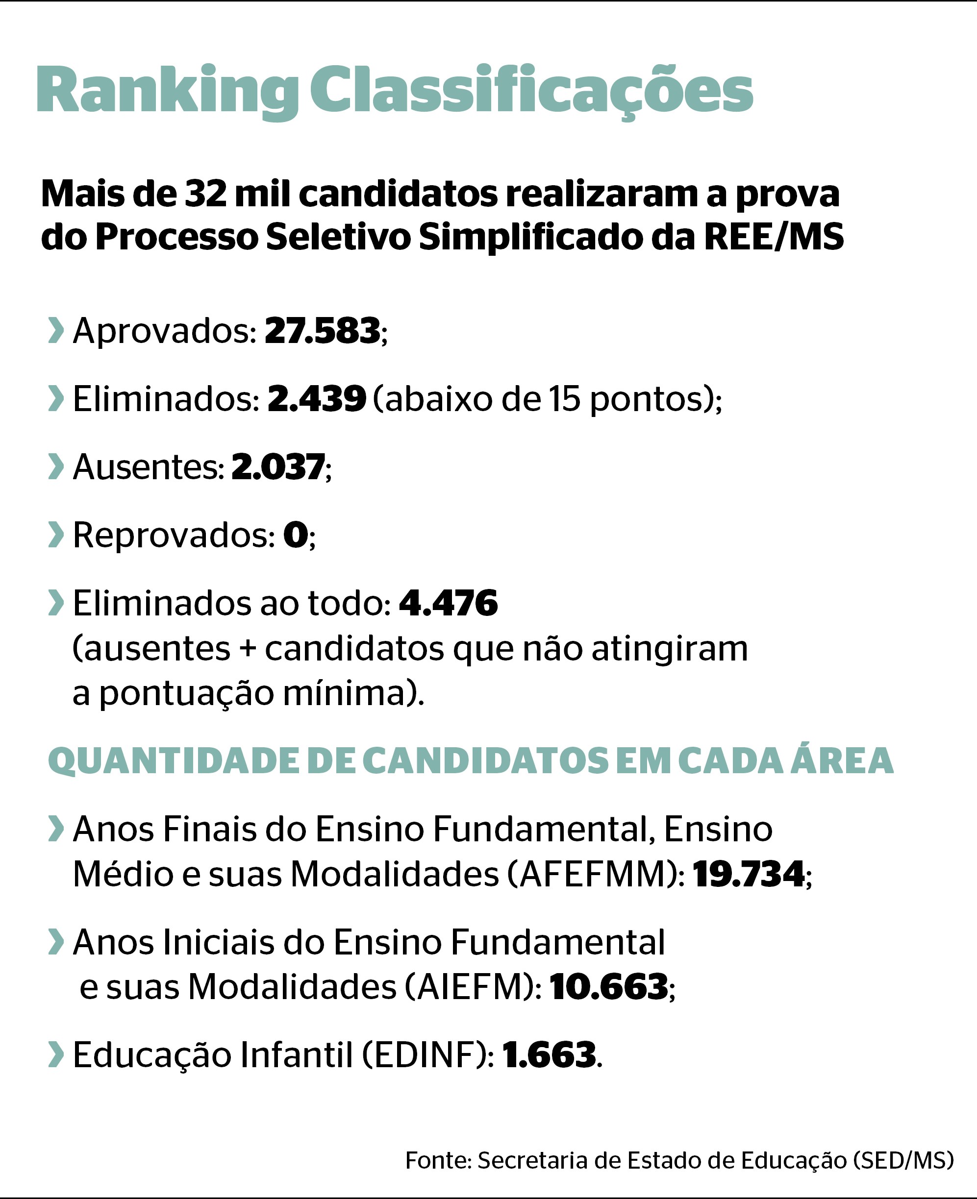 Listas de aprovados em prova escrita objetiva do processo seletivo para professor tempor&aacute;rio &eacute; divulgado; confira
