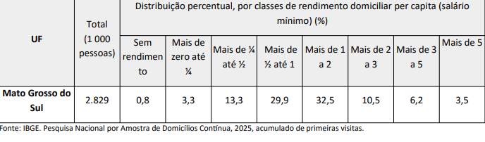 Em um ano, 40 mil saíram da linha da pobreza em MS