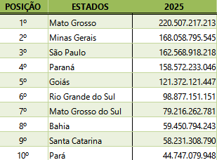 Safra de gr&atilde;os cresceu 18,5% no Estado