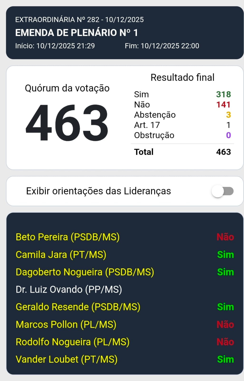 Glauber Braga, do RJ, teve apoio dos deputados do PT e PSDB de Mato Grosso do Sul. Dr. Luiz Ovando não votou