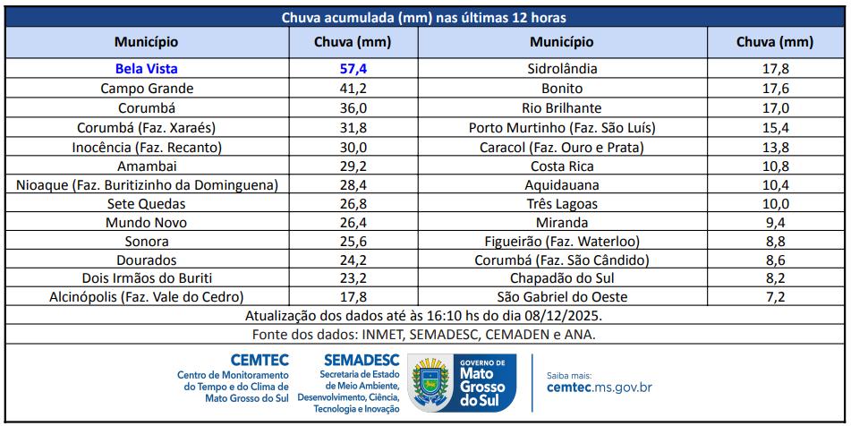 Chuvas intensas estão previstas para todo o Estado durante a semana