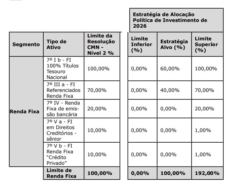 Quando do resgate das atuais Letras Financeiras, o Comit&ecirc; de Investimentos dever&aacute; submeter &agrave; decis&atilde;o do Colegiado para aloca&ccedil;&atilde;o dos respectivos recursos.