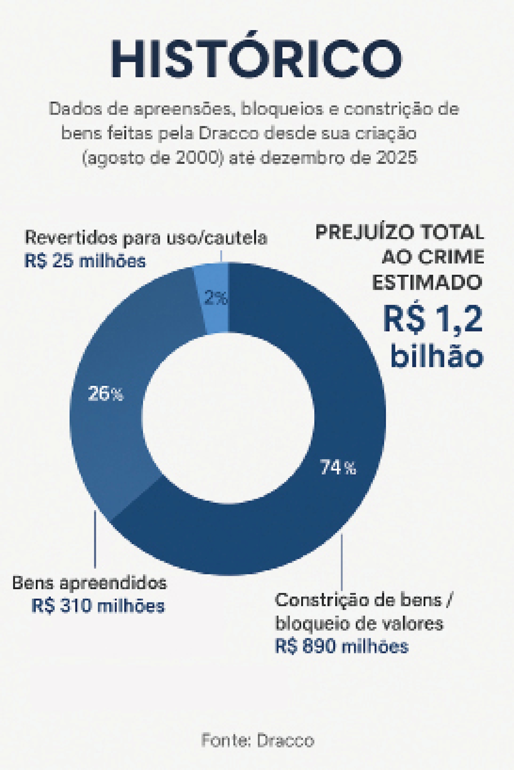 "Nossa atuação vai além da prisão. O que foi obtido ilicitamente retorna em benefício da coletividade e do próprio sistema de segurança", disse Ana Cláudia Medina, delegada titular do Dracco