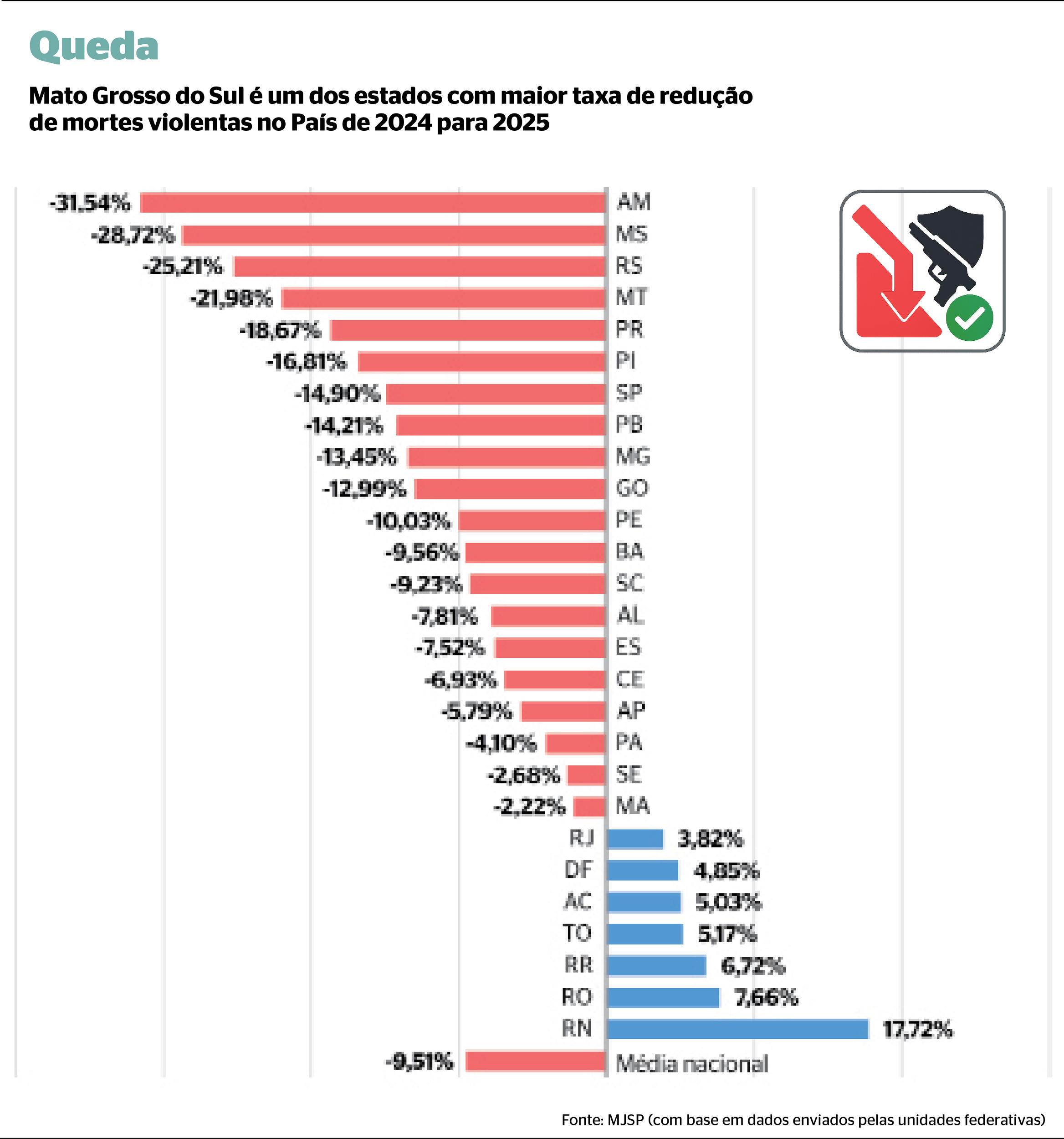Queda da viol&ecirc;ncia  em MS est&aacute; entre as maiores do Brasil