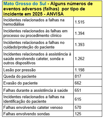 Incidentes relacionados a falhas na hemodi&aacute;lise somaram 1.515 casos em 2025