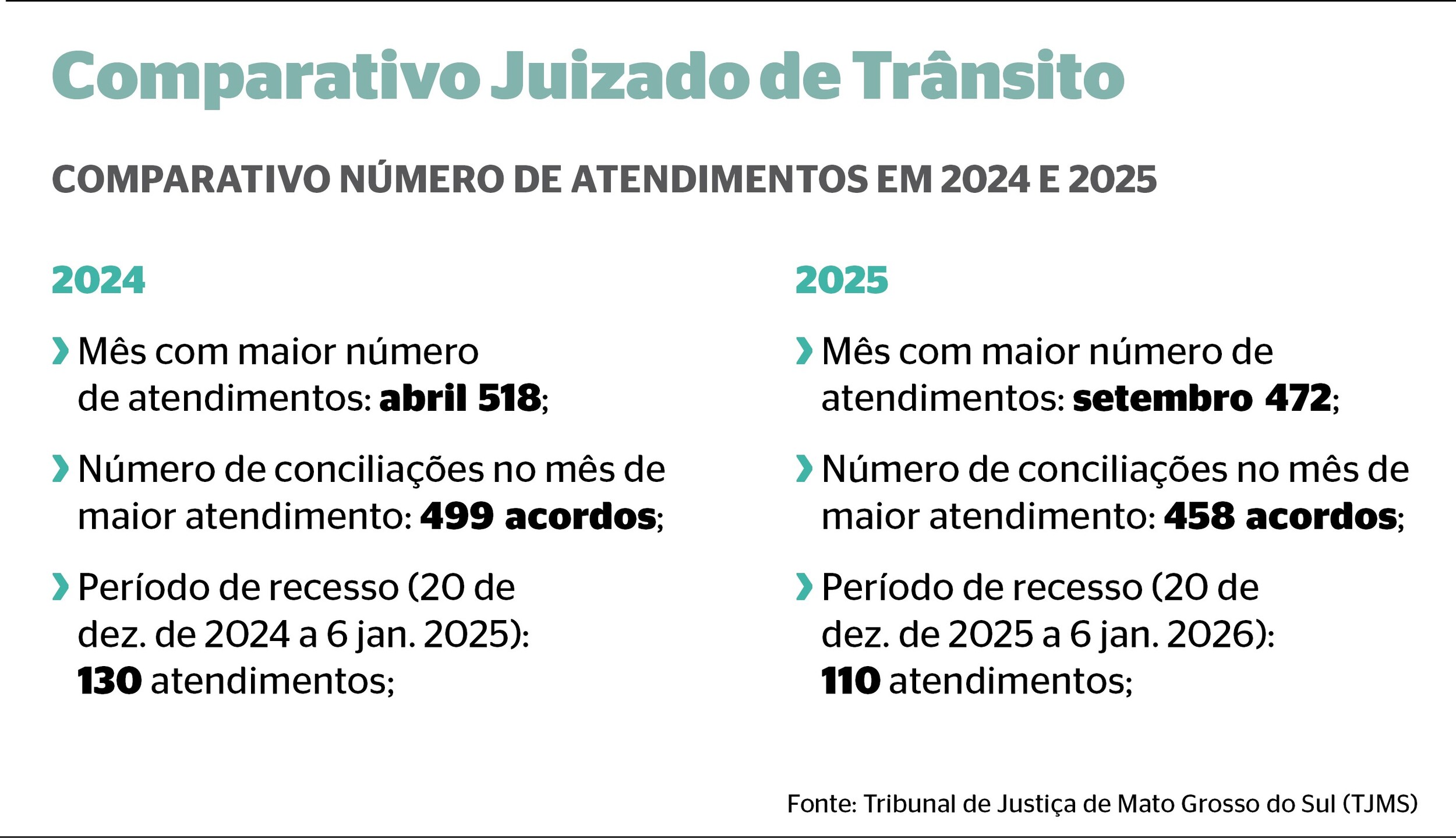 Juizado de Trânsito registra 4,7 mil atendimentos em 2025