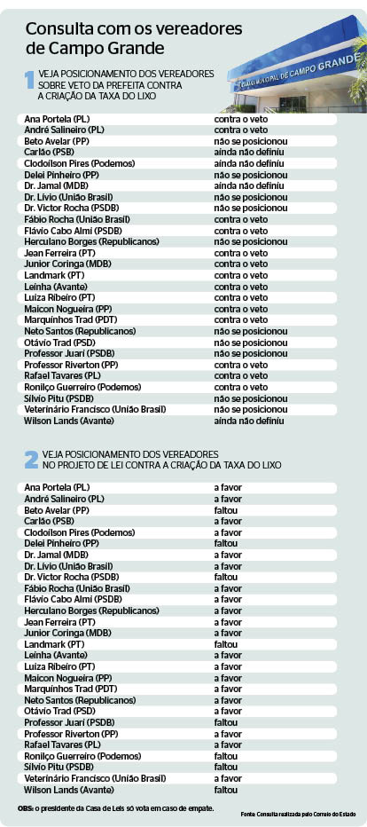 O presidente da C&acirc;mara Municipal, Papy (PSDB), pautou a vota&ccedil;&atilde;o