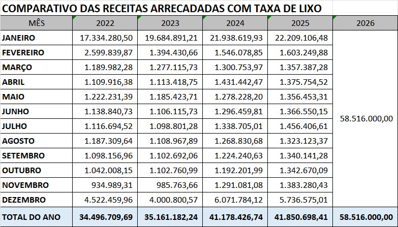 Aumento do IPTU 2026 virou alvo de a&ccedil;&otilde;es e reclama&ccedil;&otilde;es