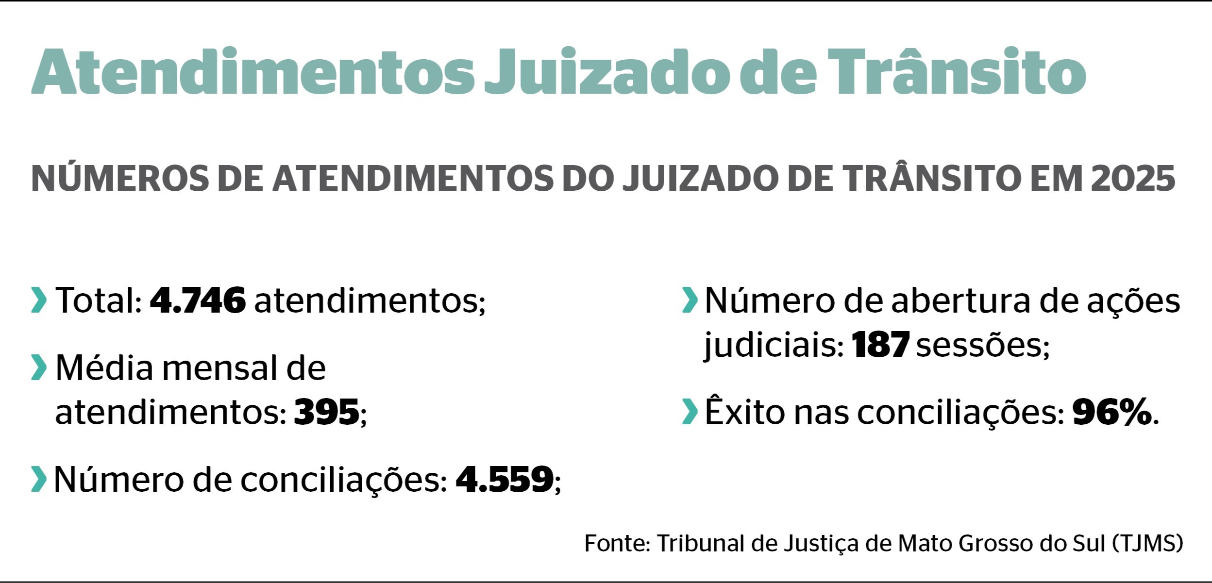 Juizado de Trânsito registra 4,7 mil atendimentos em 2025
