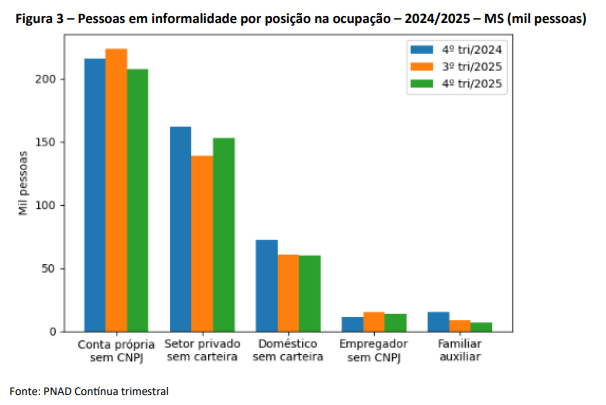 Trabalhadores informais em MS s&atilde;o o 6&ordm; menor n&uacute;mero do Brasil