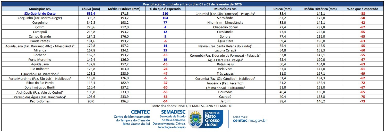 Rio subiu e inundou ruas, casas, quintais e campos de futebol