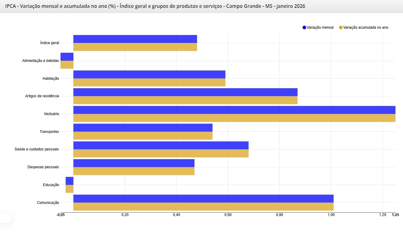 Enquanto IPCA nacional manteve-se est&aacute;vel entre dezembro e janeiro, &iacute;ndice para o primeiro m&ecirc;s de 2026 na Capital &eacute; 0,31 ponto porcentual acima do registrado no mesmo per&iacute;odo