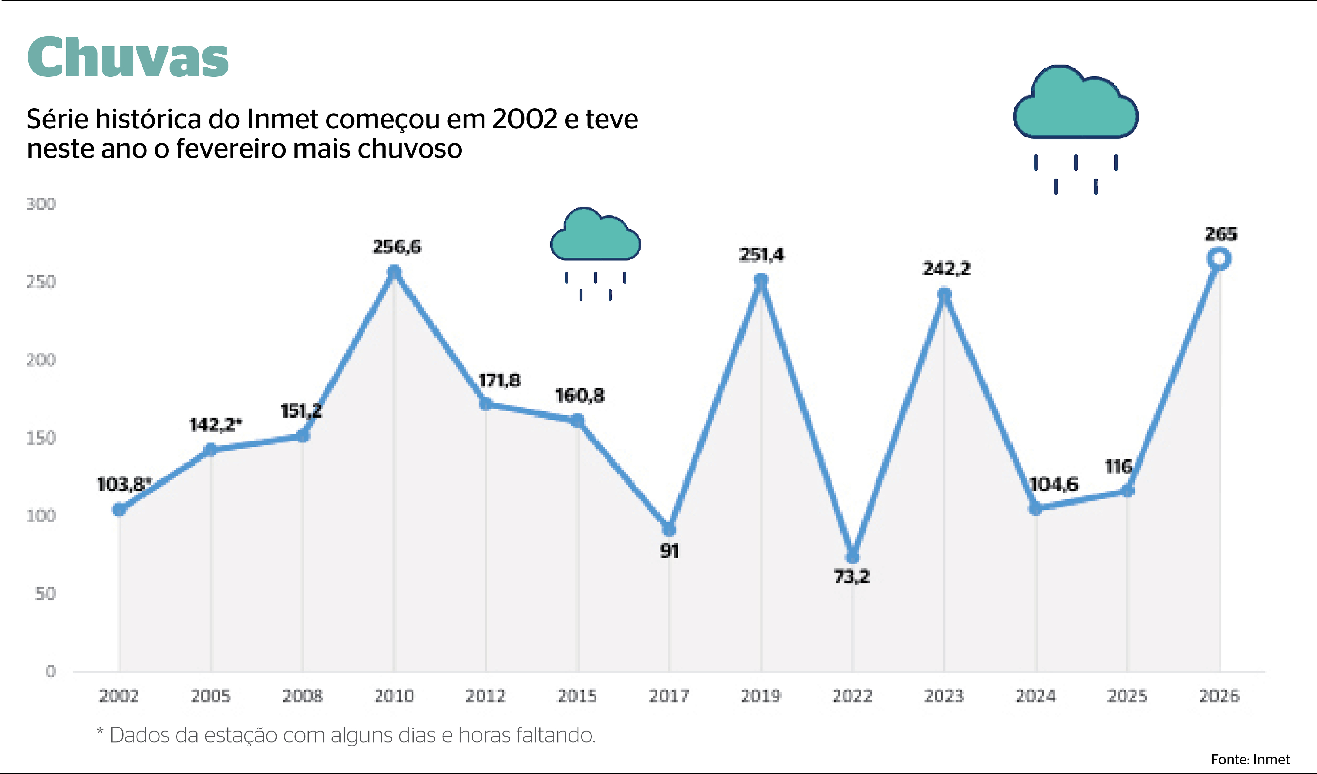 Ruas alagadas e muita enxurrada foram o resultado das fortes chuvas