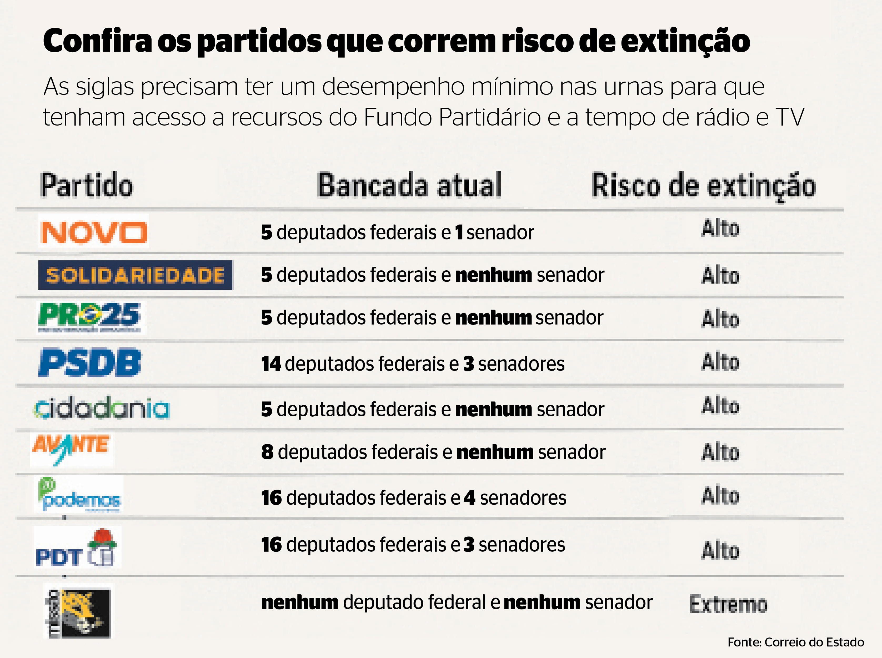 Os partidos precisar&atilde;o eleger ao menos 13 deputados federais ou ter 2,5% dos votos v&aacute;lidos para a C&acirc;mara dos Deputados