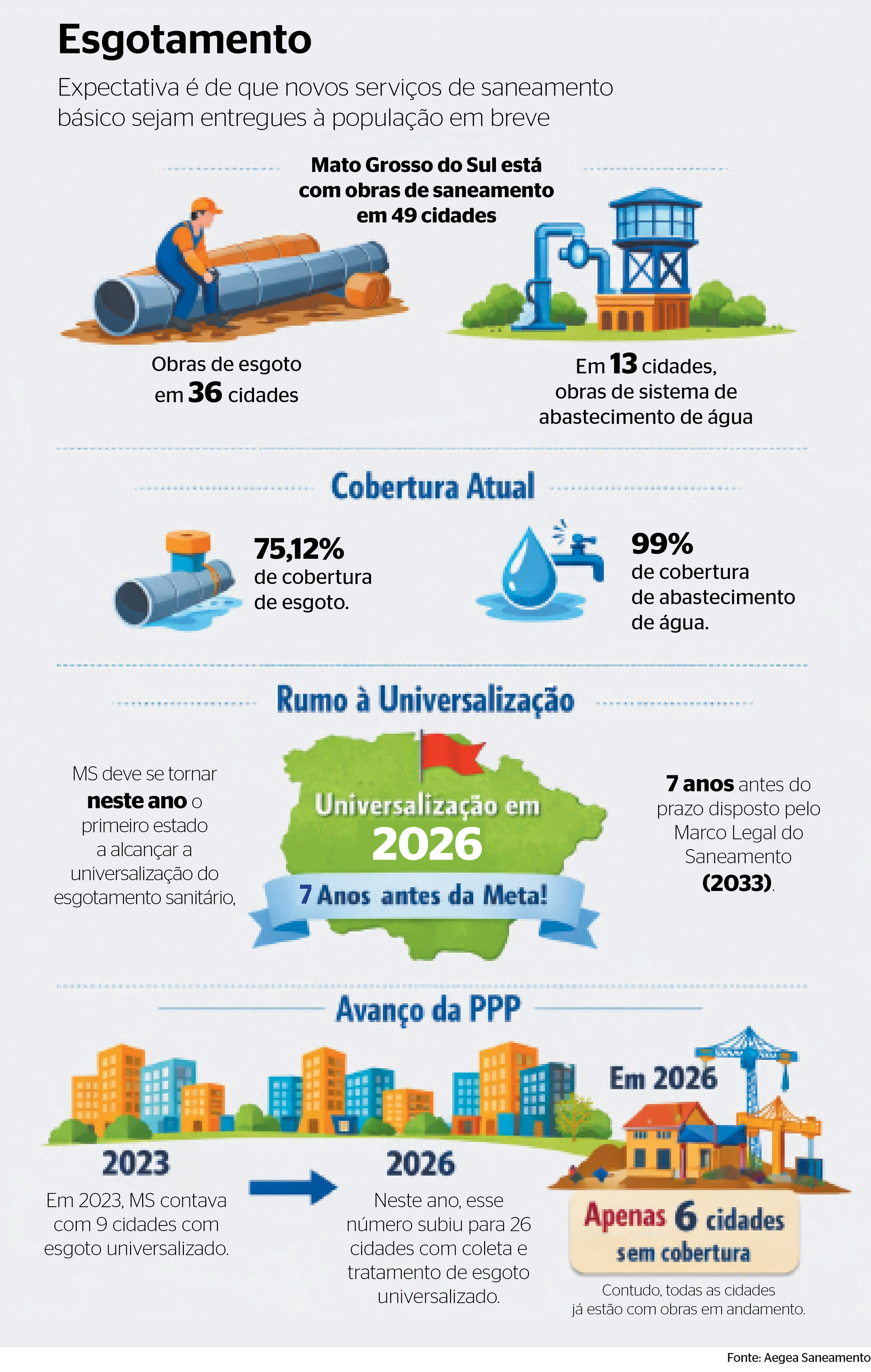 Obras de implanta&ccedil;&atilde;o de esgoto continuam em todo o Estado