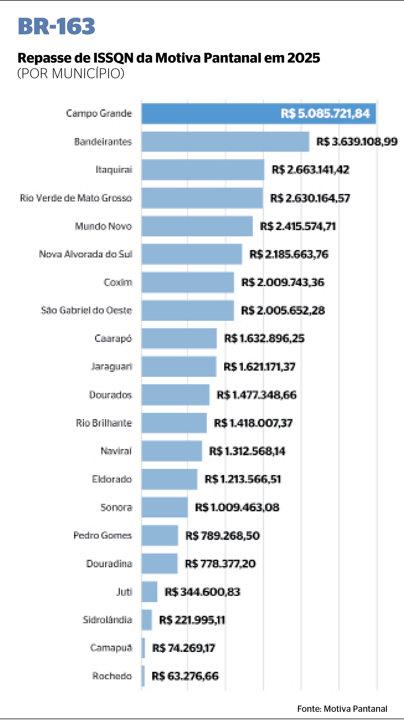 Cidades faturam mais com ped&aacute;gios nas rodovias de MS