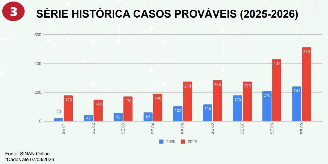 At&eacute; a semana epidemiol&oacute;gica 09 Mato Grosso do Sul j&aacute; soma 03 &oacute;bitos confirmados neste 2026, atualizada com dados at&eacute; 07 de mar&ccedil;o.