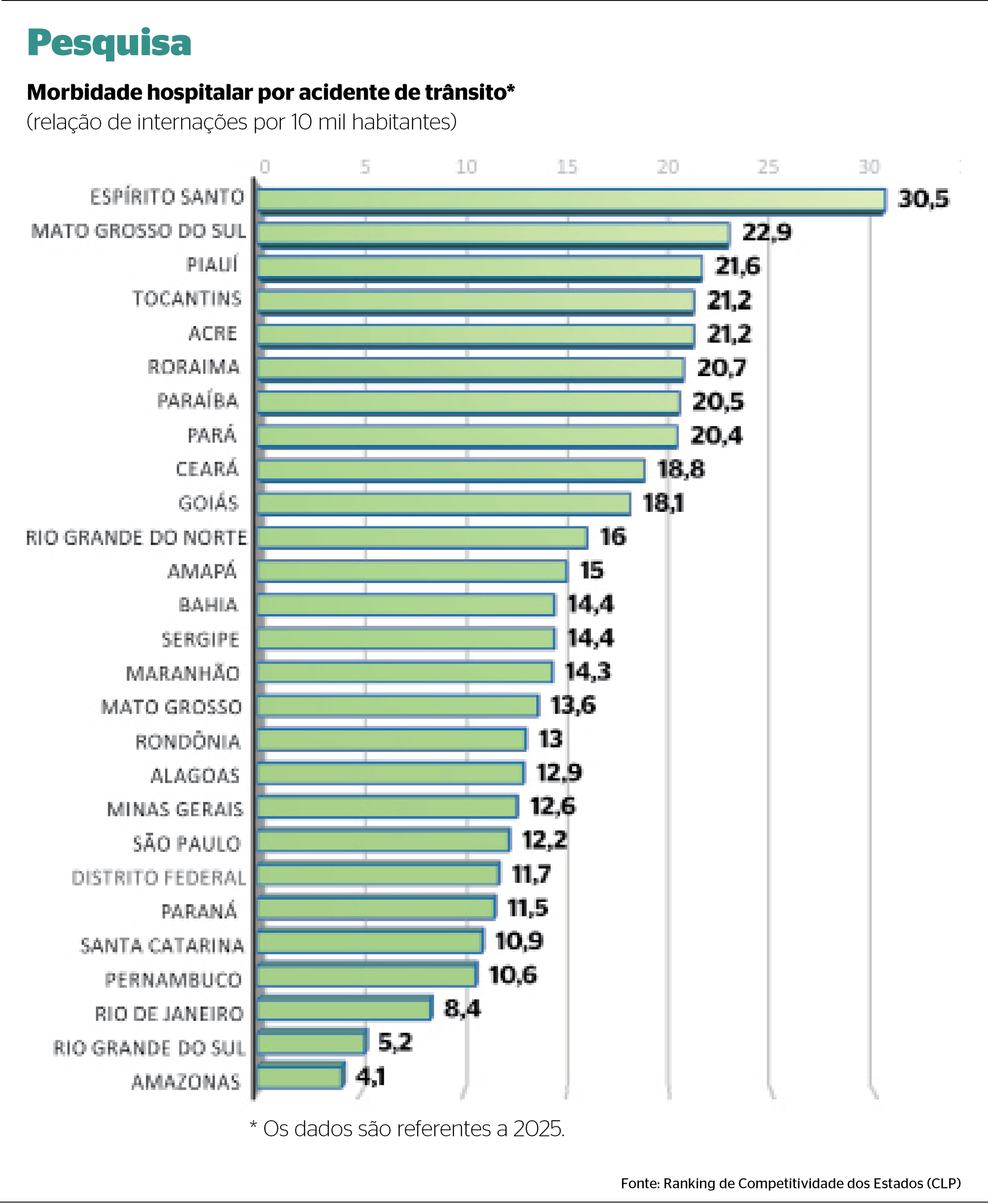 A pesquisa mostra que, em Mato Grosso do Sul, a cada 10 mil habitantes, 22,9 acabam internados v&iacute;timas de acidentes de tr&acirc;nsito