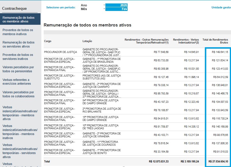 Principal informa&ccedil;&atilde;o do site da transpar&ecirc;ncia havia sido exclu&iacute;da do site da transpar&ecirc;ncia do Minist&eacute;rio P&uacute;blico de Mato Grosso do Sul