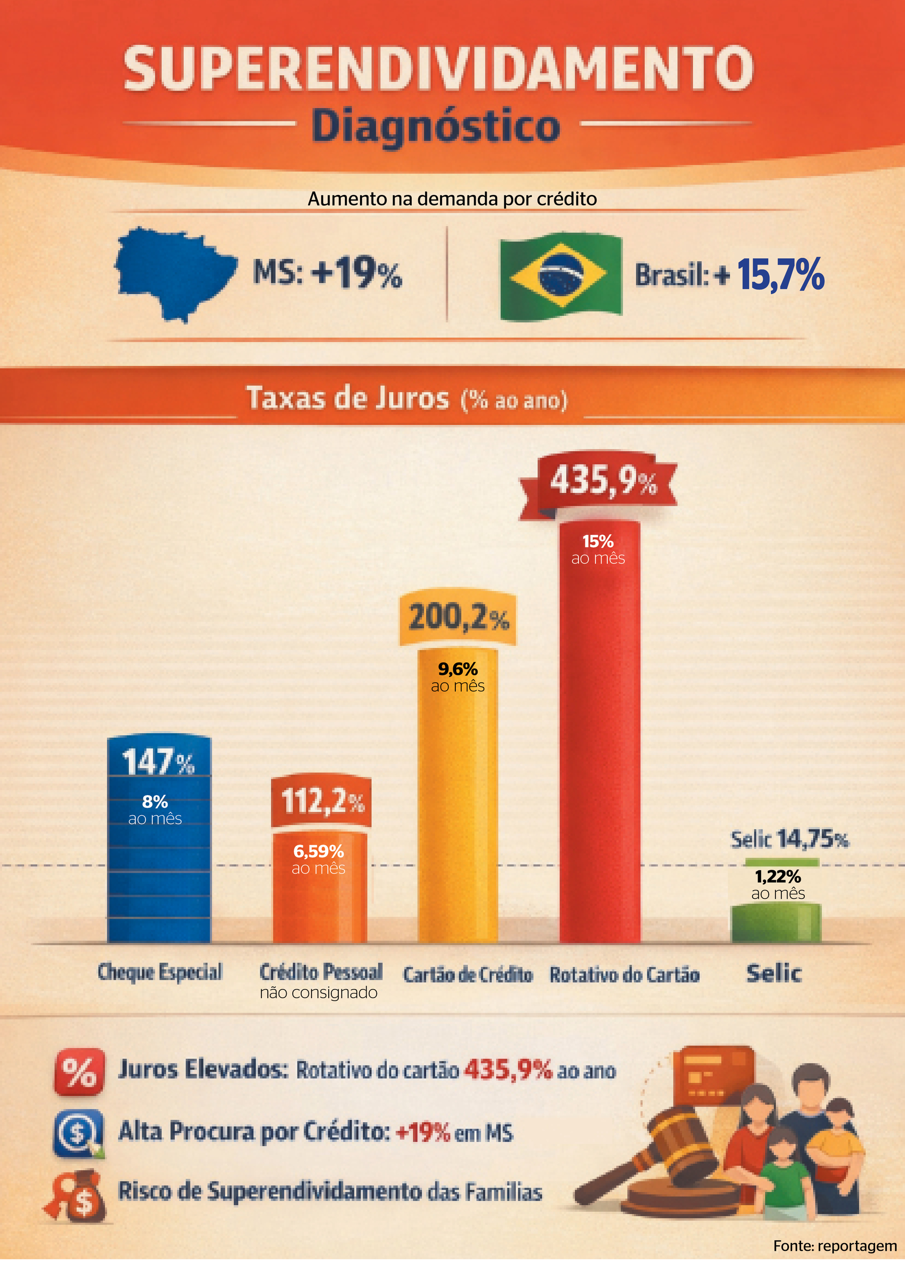 A demanda por crédito aumentou ainda mais nos últimos 12 meses no Estado: subiu 19%, segundo a Serasa Experian