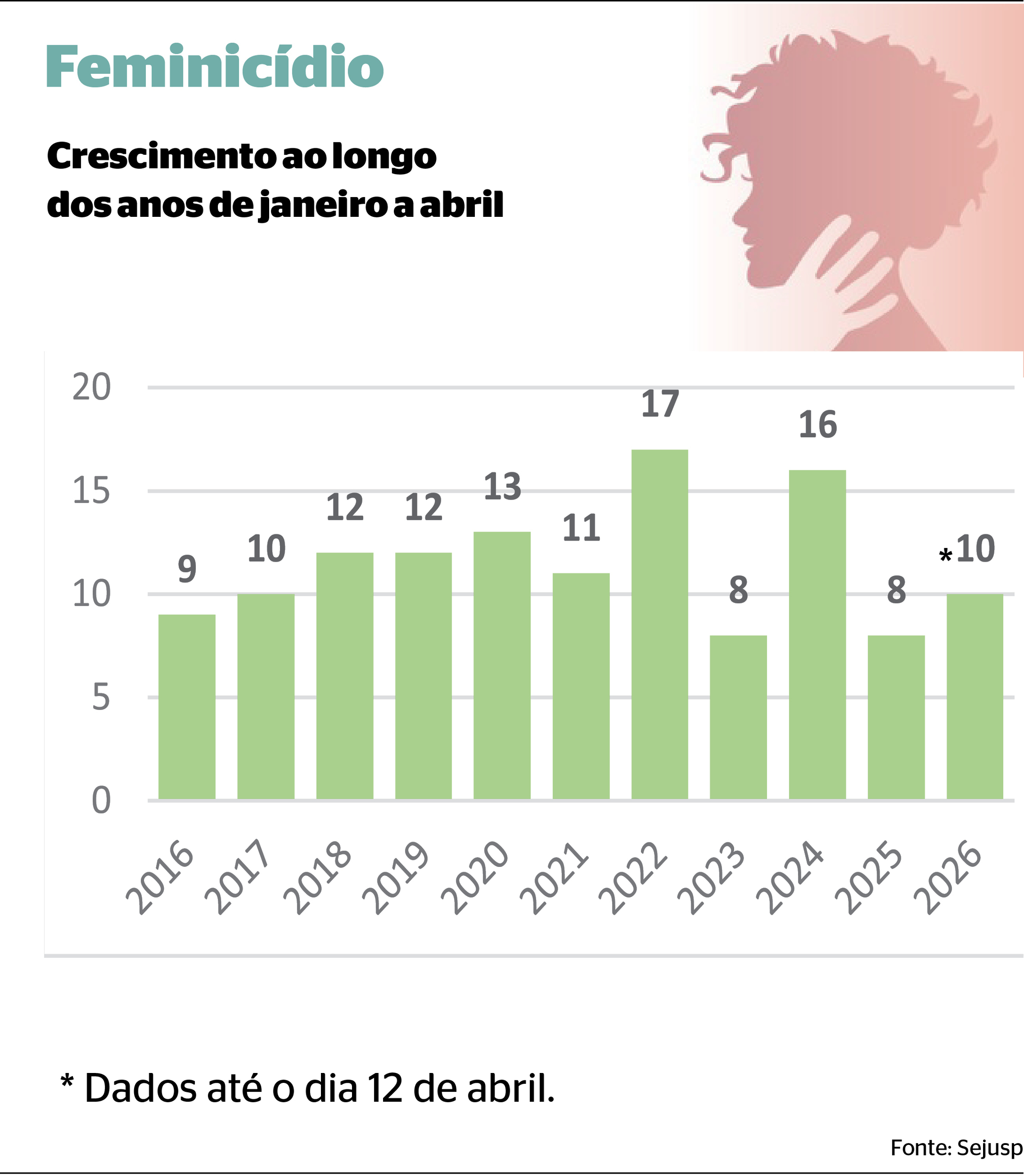 Nove das 10 v&iacute;timas de feminic&iacute;dio neste ano em Mato Grosso do Sul; n&atilde;o foi poss&iacute;vel encontrar imagem da ind&iacute;gena Ereni Benites