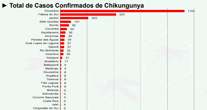 Doses chegaram na &uacute;ltima quinta-feira (16) ao Estado