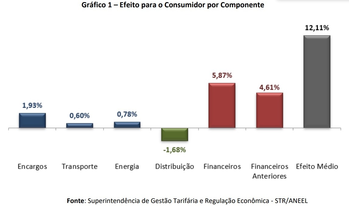 Conforme a Resolu&ccedil;&atilde;o Homologat&oacute;ria (REH), o &iacute;ndice que passa a ser percebido &eacute; de 12,11%, sendo 12,39% para os consumidores em Alta Tens&atilde;o e 11,98% para aqueles em Baixa Tens&atilde;o.