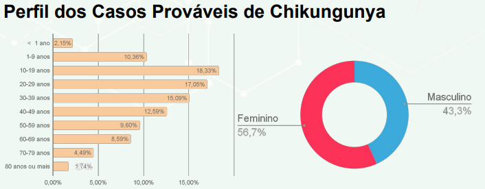 Das sete mortes por chikungunya, cinco foram em Dourados, uma em Bonito e outra em Jardim