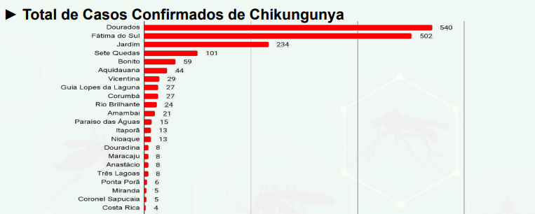 Vacina&ccedil;&atilde;o contra chikungunya avan&ccedil;a na regi&atilde;o Sul do Estado para conter surto da doen&ccedil;a