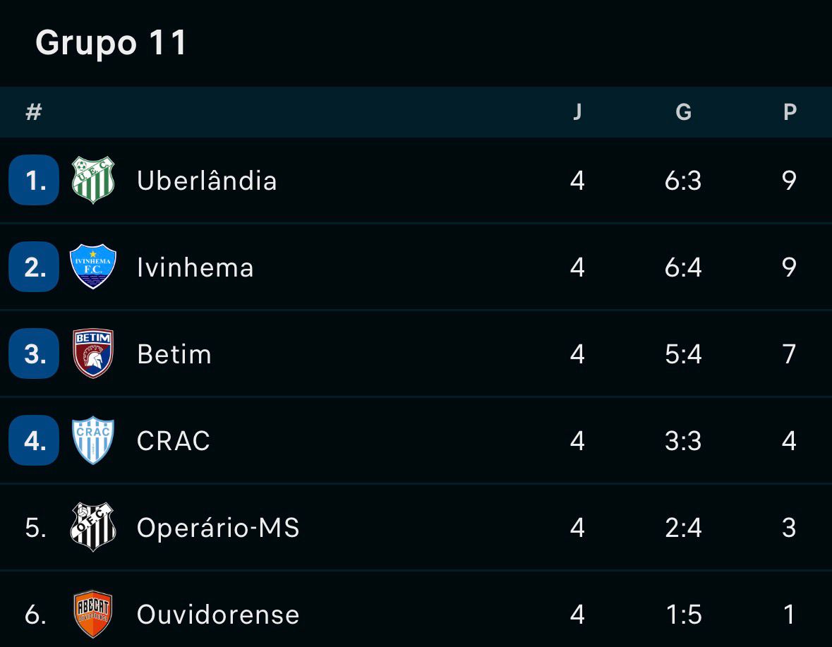 Ivinhema supera o Oper&aacute;rio e sobe para segunda coloca&ccedil;&atilde;o do Grupo 11 