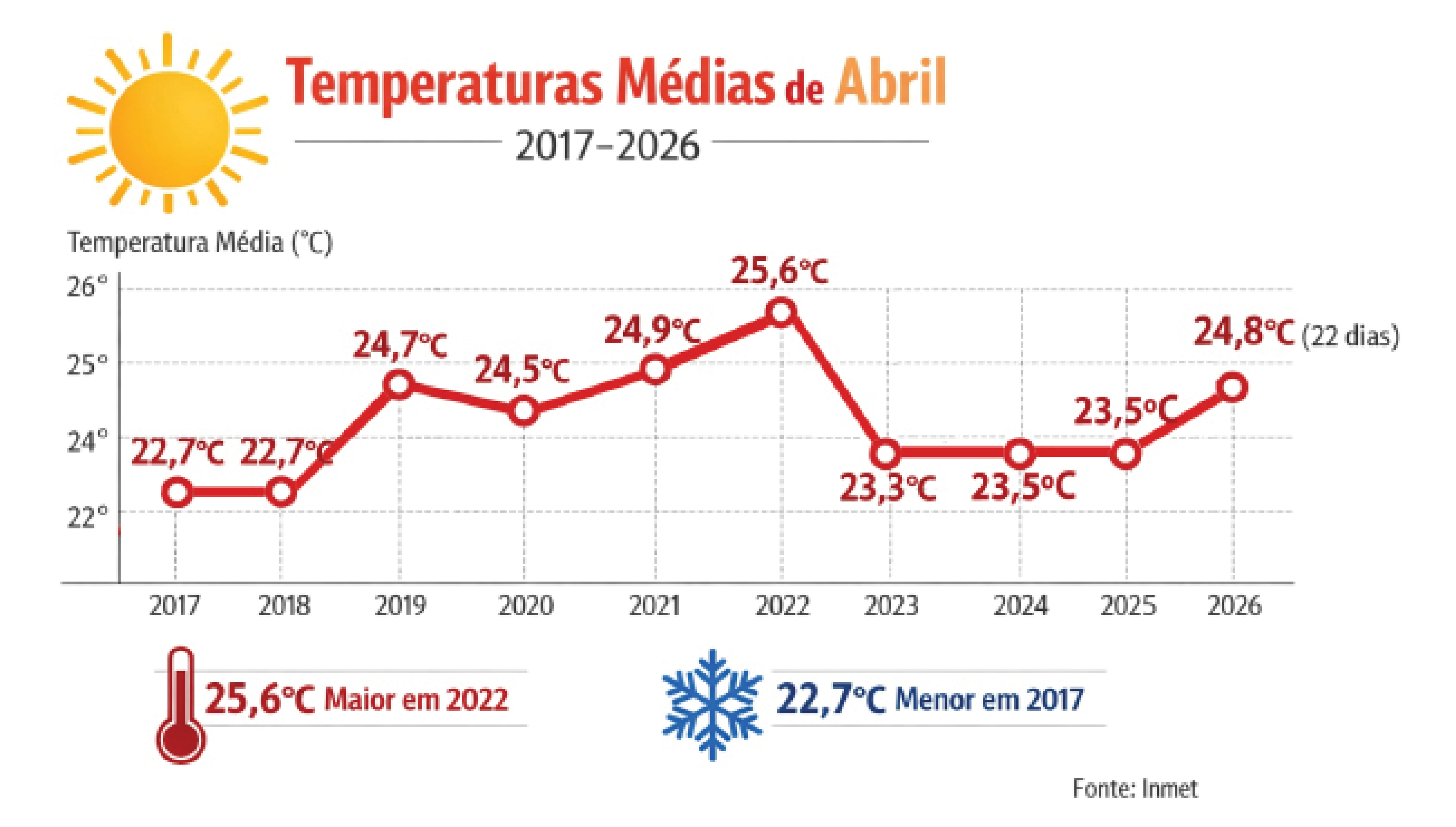 Calor deve permanecer neste in&iacute;cio de maio em Campo Grande, ap&oacute;s abril sem dia frio na cidade