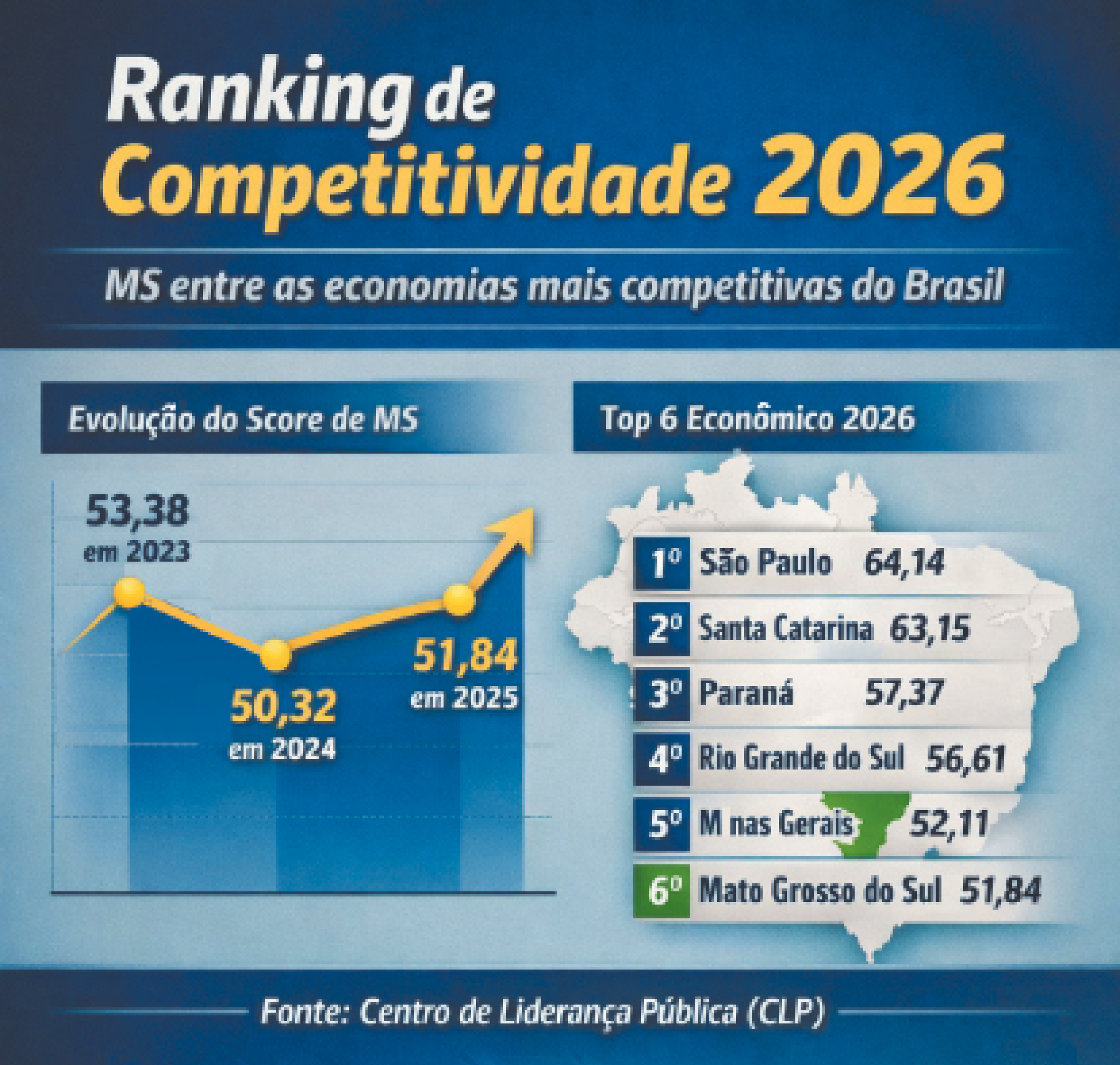 MS mantém 6º melhor desempenho econômico do País, aponta relatório