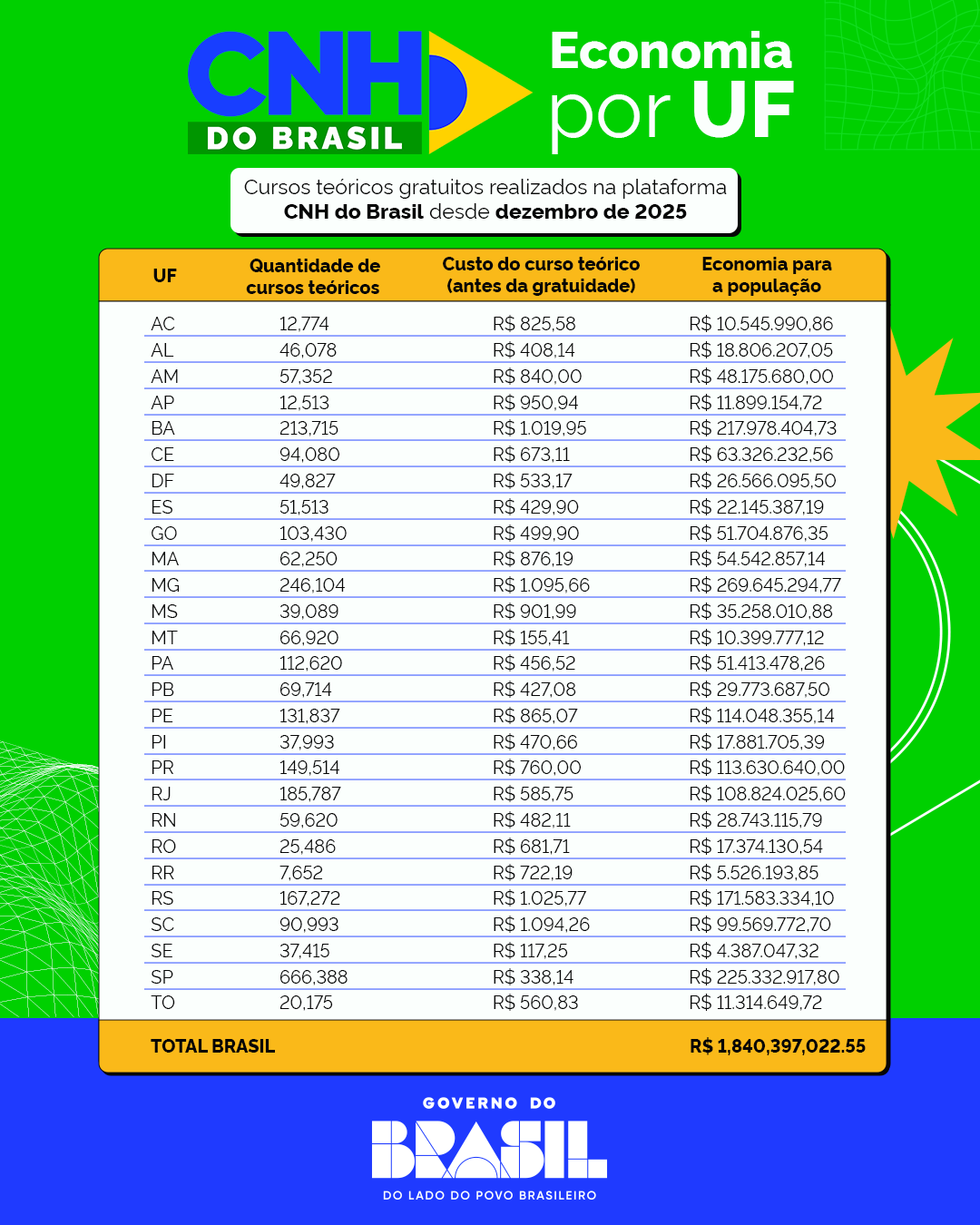 Curso te&oacute;rico gratuito e mudan&ccedil;as nas regras reduziram custo da CNH e ampliaram acesso &agrave; habilita&ccedil;&atilde;o em Mato Grosso do Sul