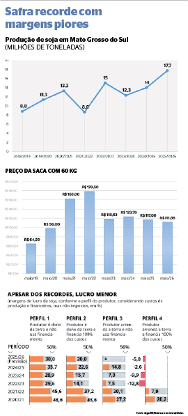 Mato Grosso do Sul colheu a maior safra de soja da hist&oacute;ria este ano