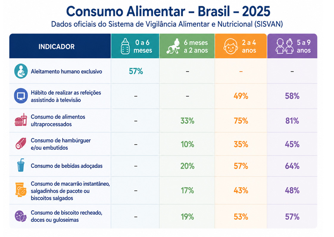 Mais de 37% das crian&ccedil;as e adolescentes do Estado est&atilde;o acima do peso