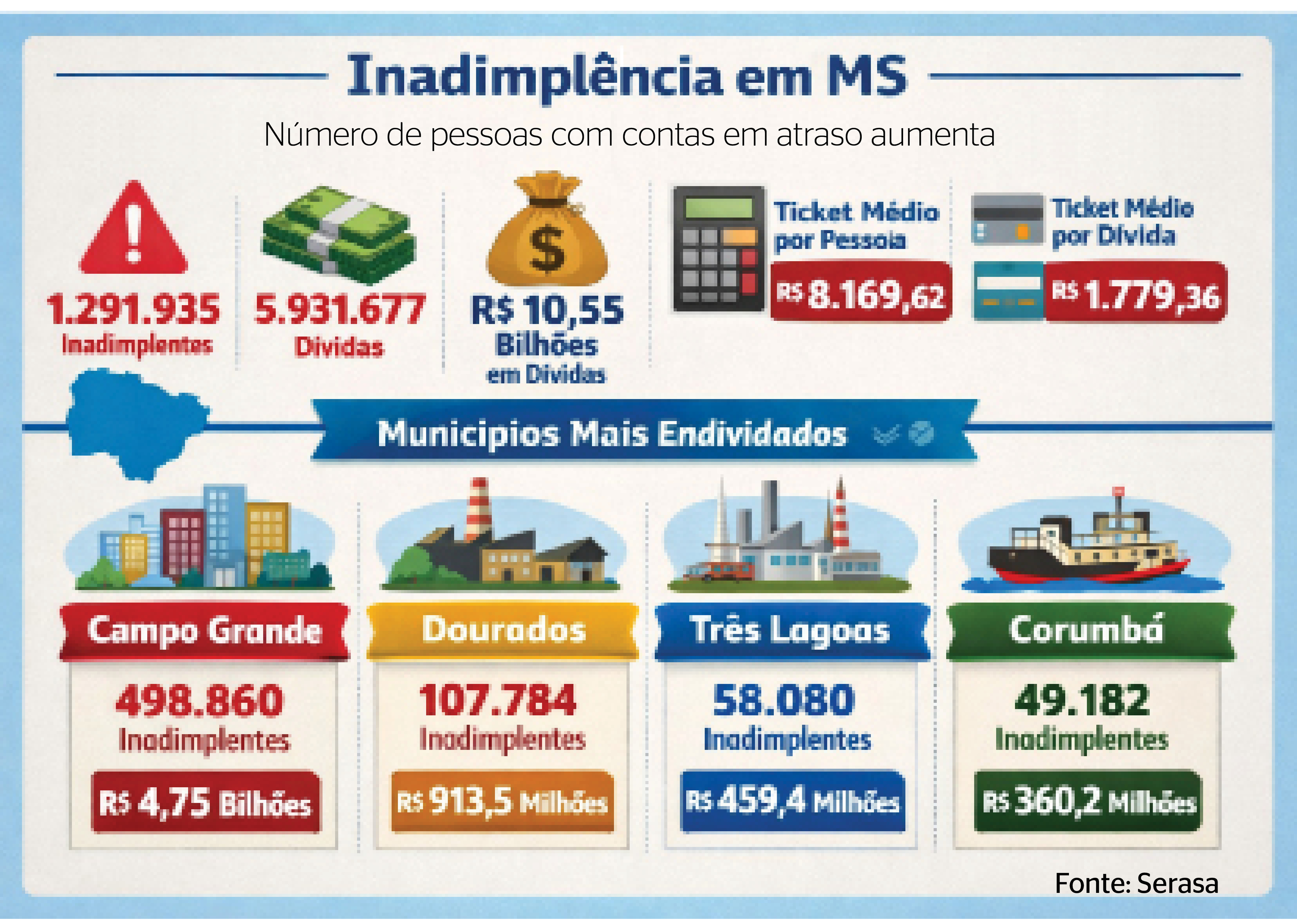 O an&uacute;ncio do Desenrola 2.0, previsto para segunda-feira, ocorre em um momento em que o endividamento avan&ccedil;a e passa a afetar n&atilde;o apenas o consumo, mas tamb&eacute;m a din&acirc;mica da economia local.