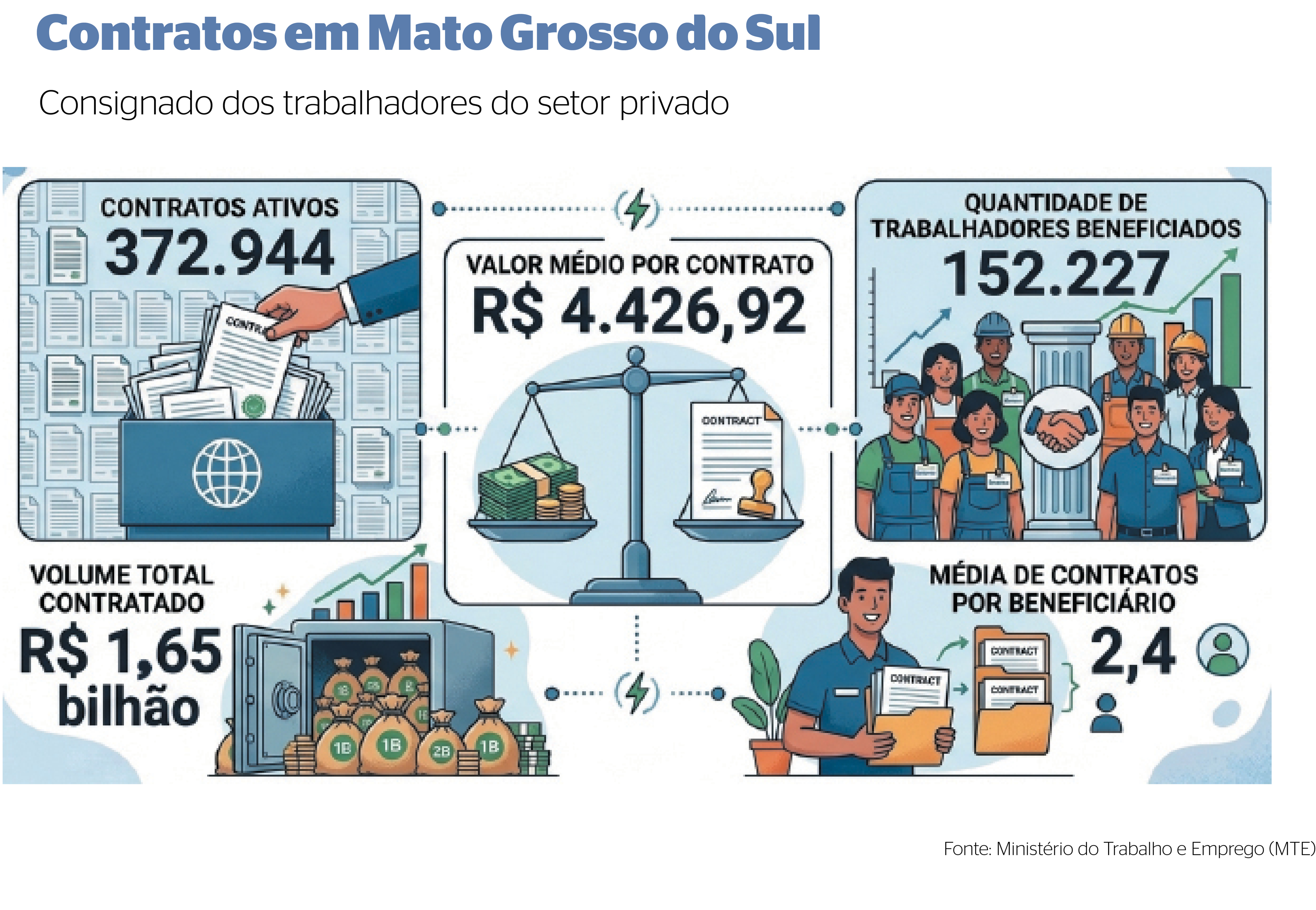 Modelo conhecido como consignado CLT utiliza o sal&aacute;rio como garantia para os bancos