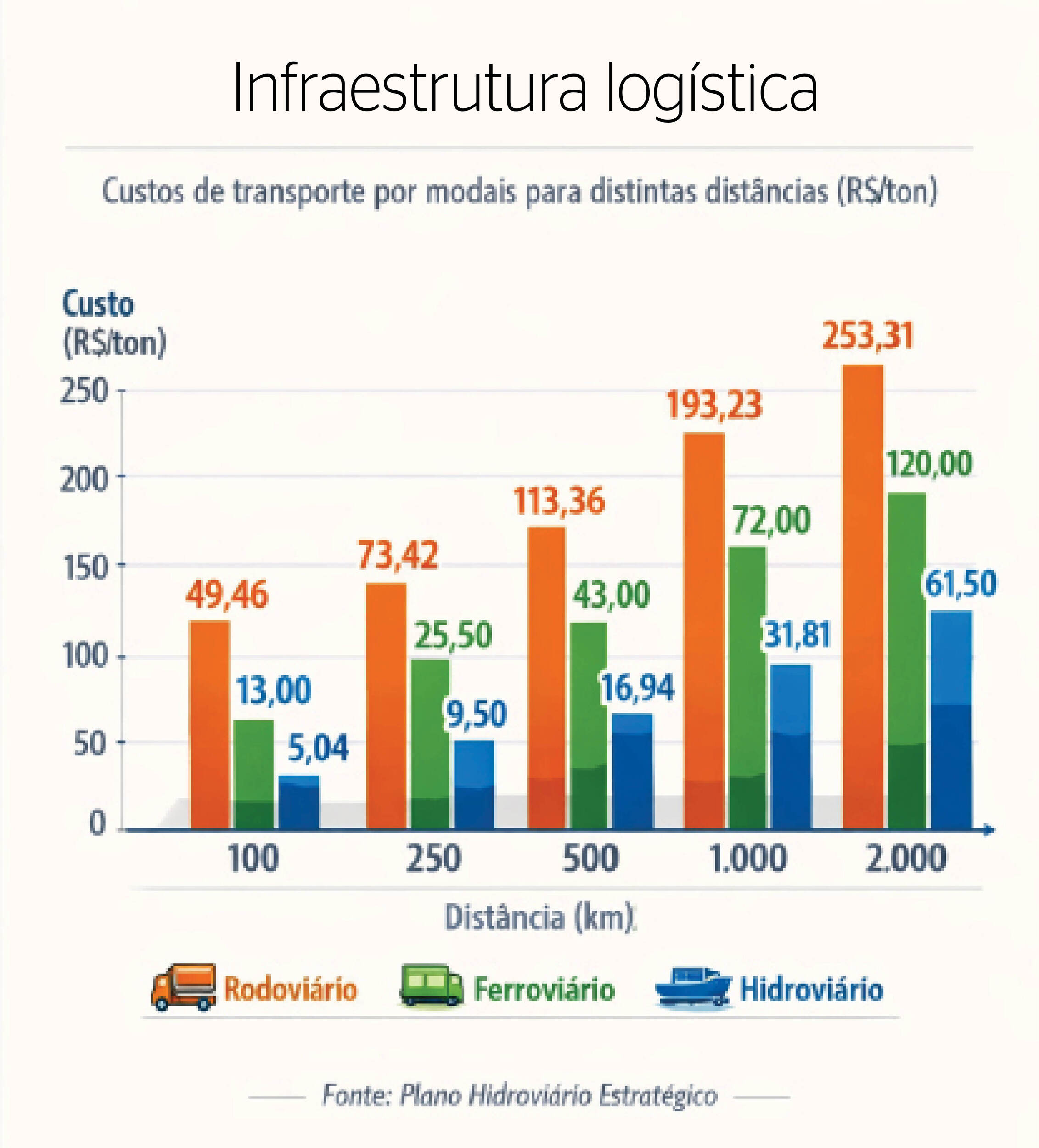 Atualmente, o volume total de min&eacute;rio de ferro sendo retirado no Estado, da regi&atilde;o de Corumb&aacute;, ocorre por caminh&otilde;es, tanto para transporte no Porto Greg&oacute;rio Curvo como para outros destinos no Brasil ou em outros portos