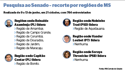 Ex-governador de Mato Grosso do Sul, Reinaldo Azambuja