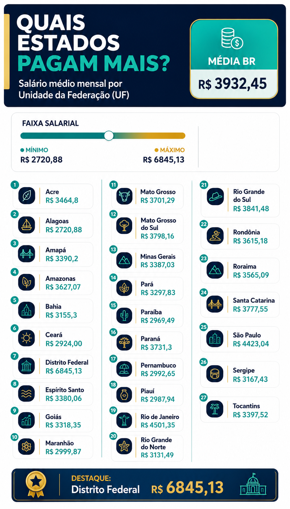 Sal&aacute;rio m&eacute;dio de MS era menor que a m&eacute;dia nacional em 2024, segundo o IBGE