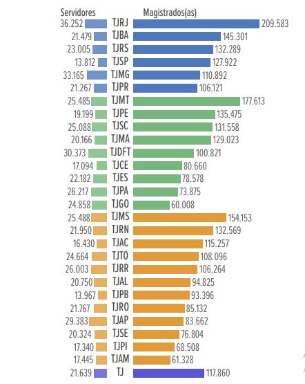 O relat&oacute;rio leva em considera&ccedil;&atilde;o os dados relativos a 2025 nas mais diferentes institui&ccedil;&otilde;es do Judici&aacute;rio brasileiro 