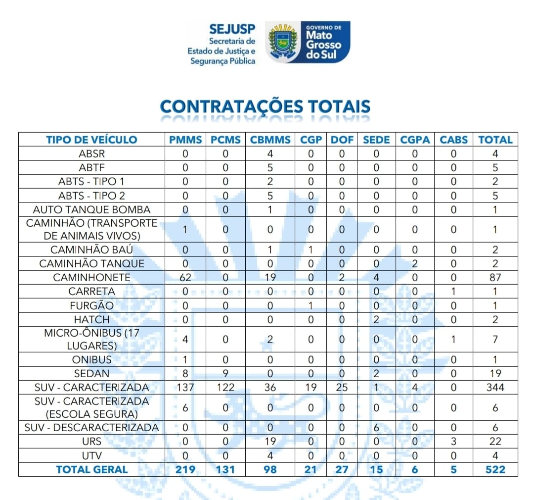 Todas as for&ccedil;as de seguran&ccedil;a est&atilde;o com a frota renovada