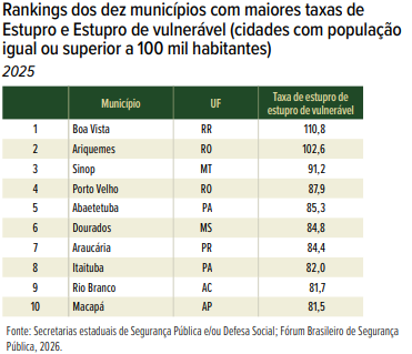 Taxa de estupro contra mulheres em MS &eacute; a 4&ordf; maior do Pa&iacute;s
