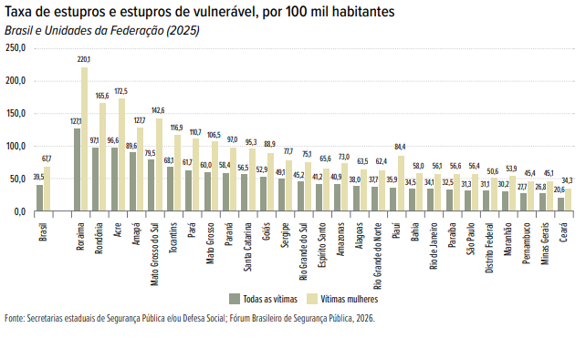 Taxa de estupro contra mulheres em MS &eacute; a 4&ordf; maior do Pa&iacute;s