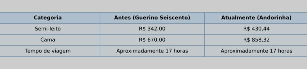 Andorinha e Guerino Seiscento protagonizam disputa judicial pelas linhas interestaduais entre Mato Grosso do Sul e S&atilde;o Paulo. Nova decis&atilde;o da Justi&ccedil;a Federal restabeleceu a autoriza&ccedil;&atilde;o para que a Guerino volte a operar a rota.