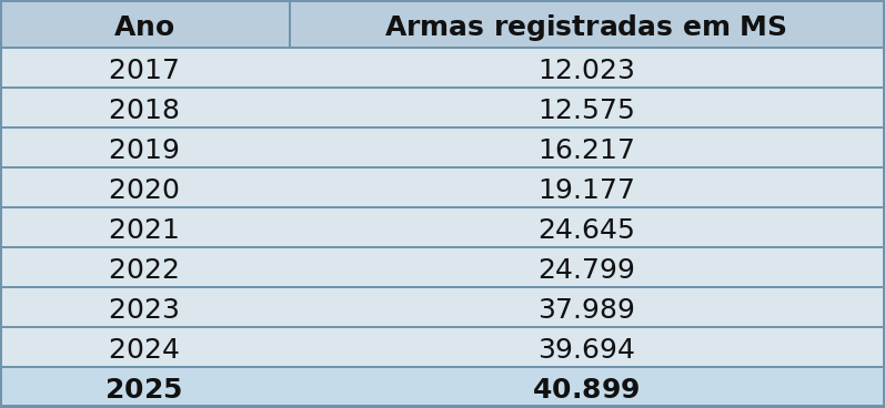 Mato Grosso do Sul fechou 2025 com 40.899 armas registradas, crescimento de 240% em rela&ccedil;&atilde;o a 2017, aponta levantamento nacional.