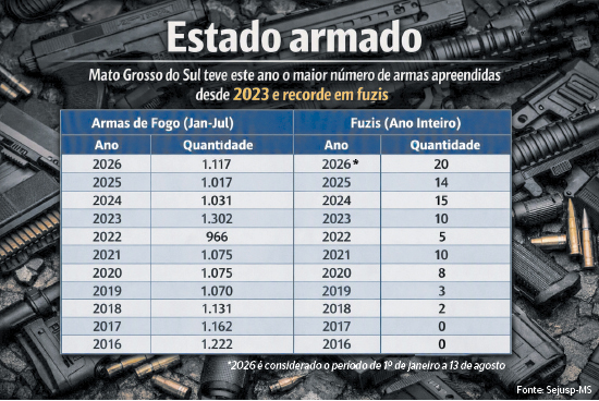 Segundo o Instituto Sou da Paz, entre 2021 e 2025 houve alta de 175% na apreensão de fuzis