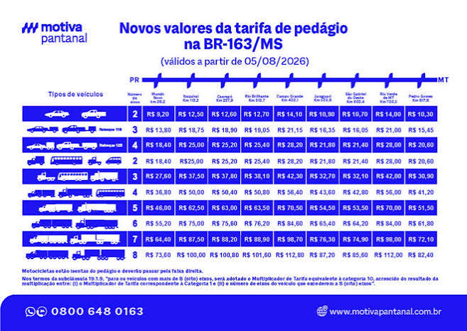 Ped&aacute;gio na pra&ccedil;a de Campo Grande da BR-163 vai sair de R$ 10,00 para R$ 14,30, ap&oacute;s a entrada em vigor do novo pre&ccedil;o em agosto